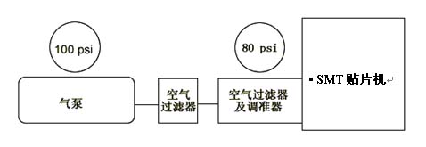 SMT貼片機(jī)真空氣源設(shè)置