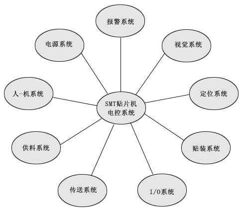 SMT貼片機(jī)電控系統(tǒng)功能組成