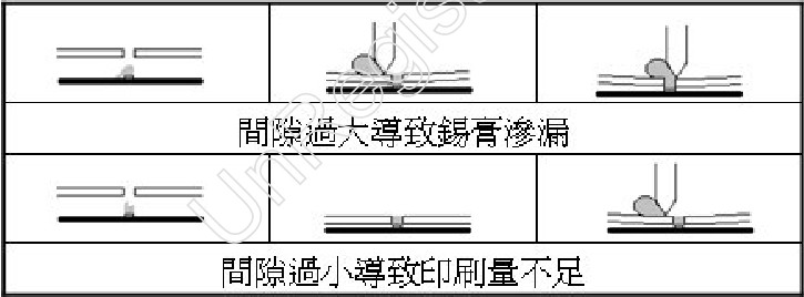 絲印機間隙