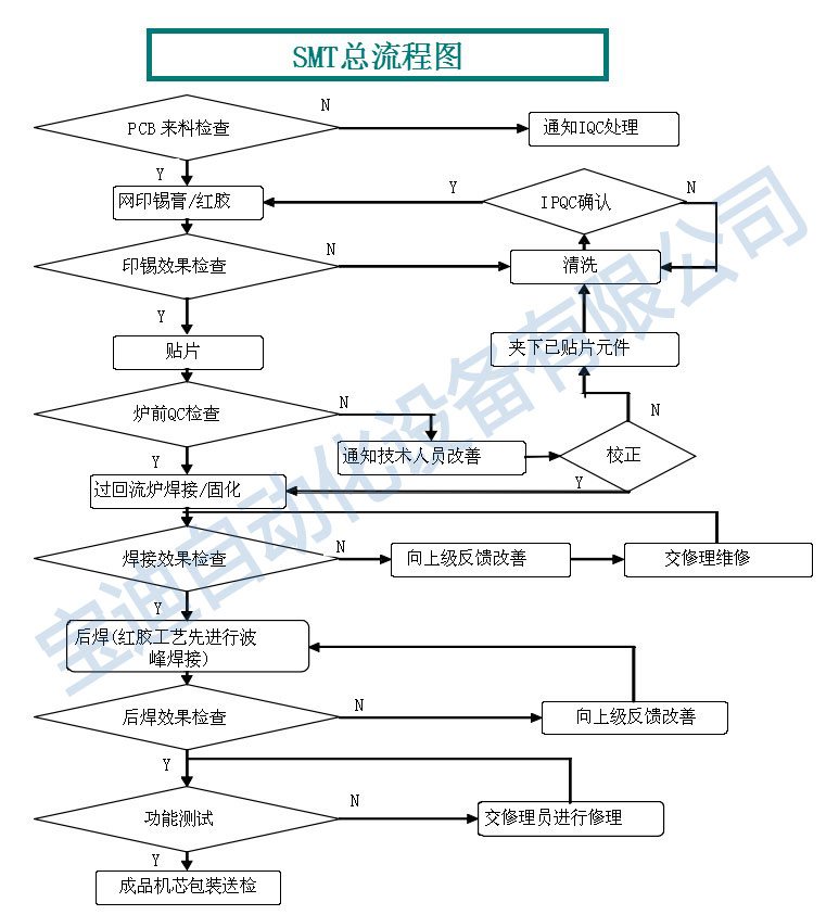 SMT生產(chǎn)總流程圖