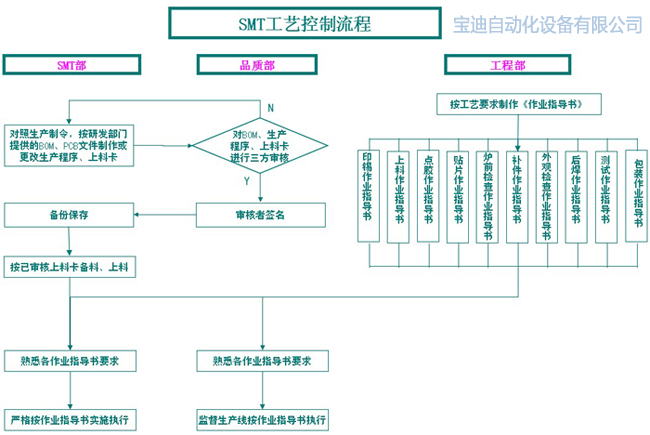 SMT工藝控制流程圖